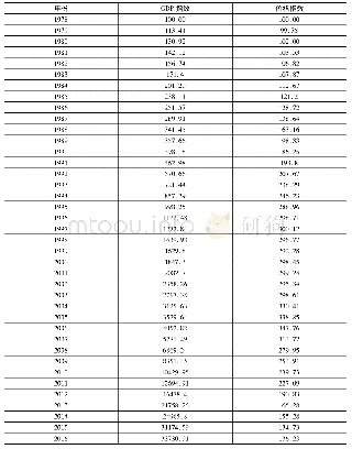 《表1:1978~2016年广州市GDP指数和价格指数》