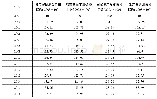 《表2:2003~2016年广州市的物价指数》