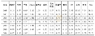 《表2:2010~2016年各国每万人专利申请量 (居民+非居民) 的比较》