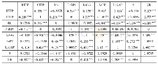 《表3:解释变量的Sperman和Pearson相关性矩阵》