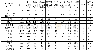 《附录 (表) 3:美国清单产业中美贸易现状》