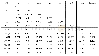 《表1:各变量的相关系数与描述性统计》