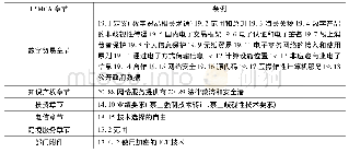 《表1:USMCA中涵盖数字贸易规则的章节》