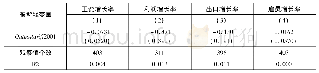 《表2:“入世”前行业的各种特征与2001年最终品进口关税的关系》