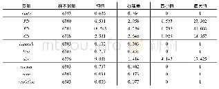 《表3:主要变量描述性统计》