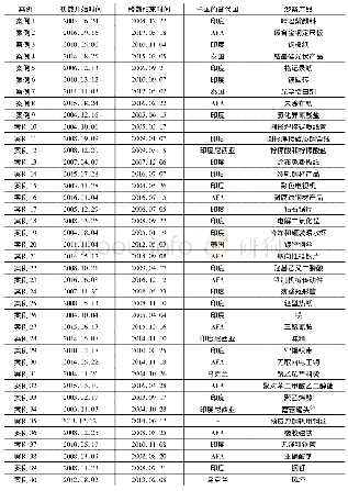 《表1:选取的40个案例具体情况》