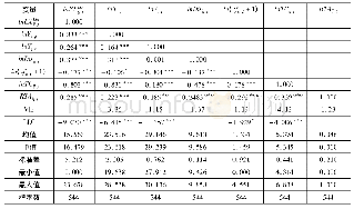 《表5:变量的相关性系数举证和描述性统计》