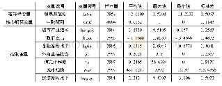 《表1:变量描述性统计结果》