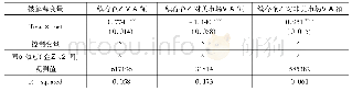 《表1 0:基于集约边际的扩展分析》