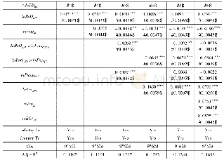 表8:最终品原产地规则与中间品进口转移效应(HS6:OLS方法)