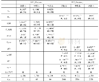 表2:异质回归分析：国内产业汇聚驱动制造业价值链攀升吗——双环流视阙下的探讨