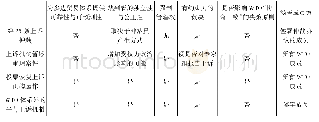 表2:上诉机构未来四种方案比较