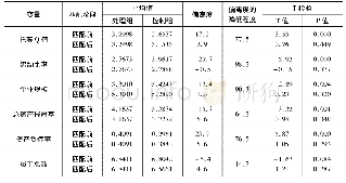 表1:匹配变量与平衡性检验结果