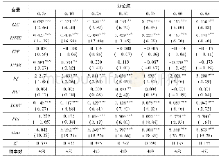 《表2:面板分位数的回归结果》