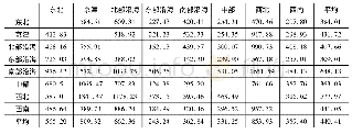 表3:2002～2007年中国区域间出口包含的其他区域增加值变动率