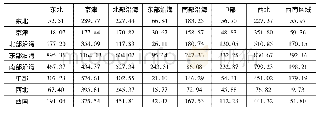 表4:2002～2007年中国各区域最终需求包含的增加值变动率