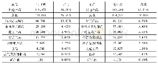 表2:2017年大湾区商品大类的进出口额和比重