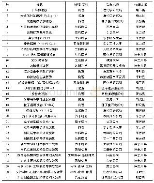 《表4:东京湾区重大科技基础设施列表》