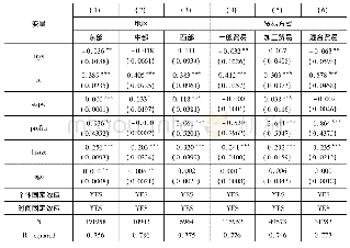 表3:分样本检验结果：全球价值链上游度、FDI与制造企业要素收入分配