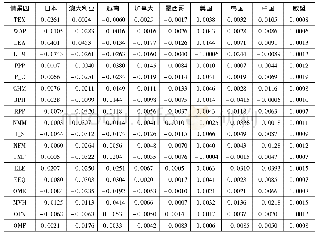 表9:CPTPP协定对制造业细分行业GVC地位指数的影响