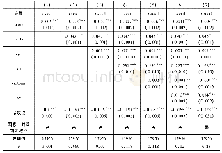 《表3:交通基础设施对企业出口的影响》