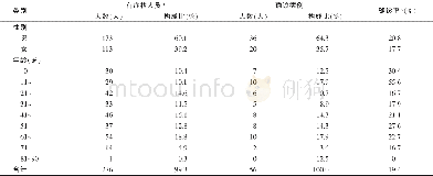 《表2 2014—2016年南昌空港口岸有症状人员与确诊人员性别、年龄分布》