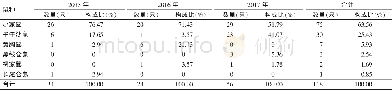 《表1 2015—2017年兰州中川机场地区鼠类构成》