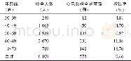 《表1 2 不同年龄组朝觐人员心电图异常检出率》