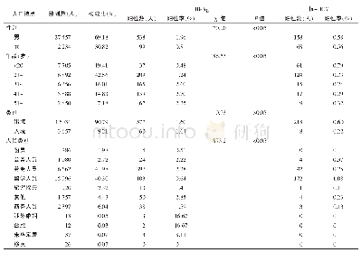 《表1 2011—2016年山西口岸出入境人员HBs Ag和抗-HCV检出情况》