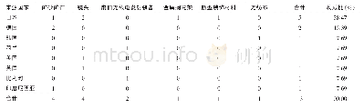 《表3 2014-2017年核与辐射有害因子来源国家及类型 (单位:起)》