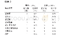 《表3 2015—2017年陕西口岸不同性别朝觐人员B超检查结果》