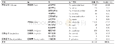 《表1 2014—2018年厦门口岸蚊种种群构成》