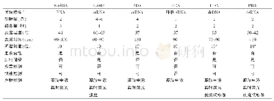 《表1 几种常见的等温核酸扩增技术比较[9-12]》