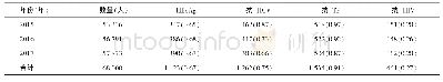 《表1 西安市无偿献血者传染病指标检测阳性结果[n(%)]》