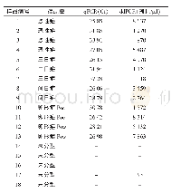 《表3 qPCR与ddPCR检测结果的比较》