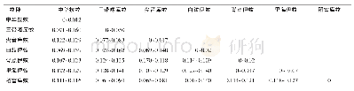 表1 7个蚊种COI基因核苷酸序列的遗传距离