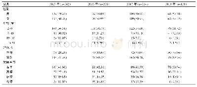 《表3 2015—2018年麻疹流行病学特征[n(%)]》