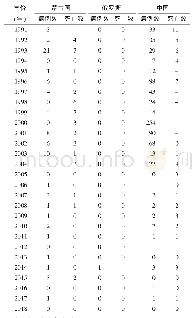 《表1 中蒙俄三国人间鼠疫报告情况（1991—2018年）（例）》