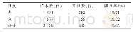 表3 2014—2018年福州长乐国际机场流感病毒阳性入境旅客性别分布