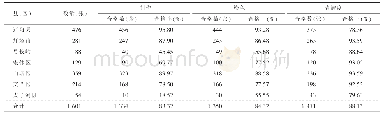 表2 2011—2019辽阳市7个县（市）“三热”病人血涂片质量复核结果