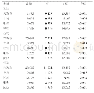 《表2 医务人员知信行影响因素多元线性回归分析》