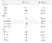 表2 淮北市肺结核病例的年份、季度、地区分布