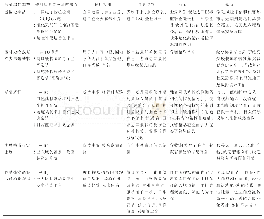 表1 六类安全事件主要信息系统与数据库现状