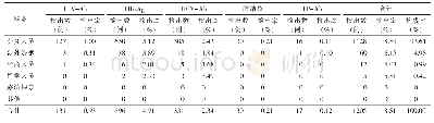 表4 2017—2019年腾冲口岸不同职业入境外籍人员传染病检出情况