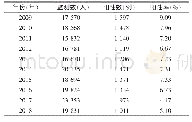 《表2 2009—2018年重庆口岸HBs Ag阳性检出情况》