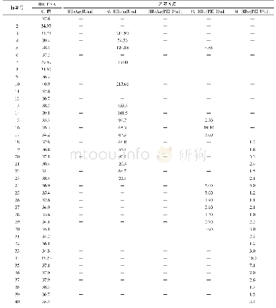 表2 HBV DNA阳性标本Ct值及乙肝5项检测结果