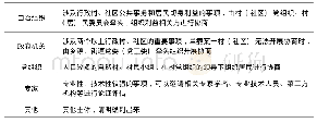 《表4 基层协商的组织者：中国基层协商的主体赋权、程序操作及其民主效应》