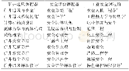 《表1 安全工程专业课程群设计方案》