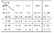 《表1 2014-2017级学生成绩分布情况表》