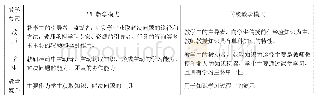 《表1 传统教学与PBL教学各教学要素角色转变比较表[1]》